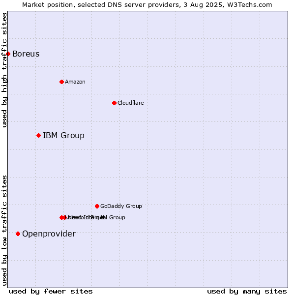 Market position of IBM Group vs. Openprovider vs. Boreus