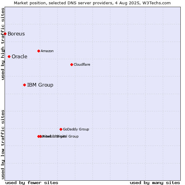 Market position of IBM Group vs. Oracle vs. Boreus