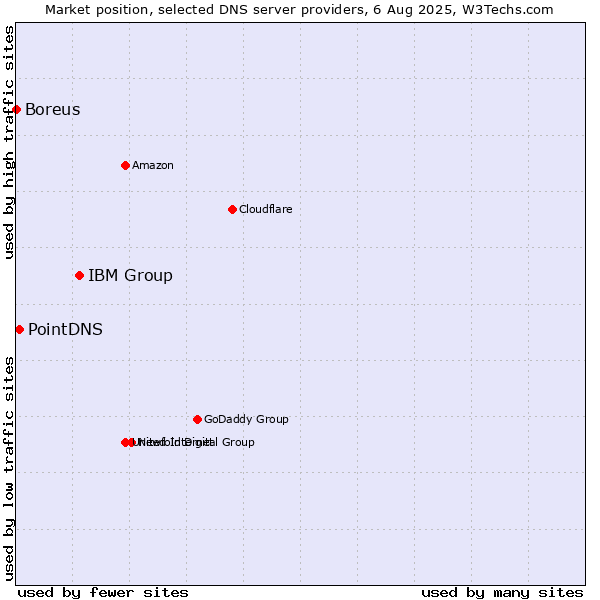 Market position of IBM Group vs. PointDNS vs. Boreus