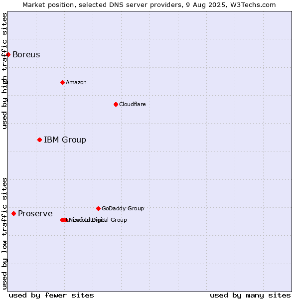 Market position of IBM Group vs. Proserve vs. Boreus