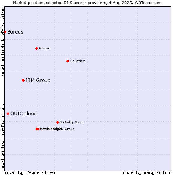 Market position of IBM Group vs. QUIC.cloud vs. Boreus