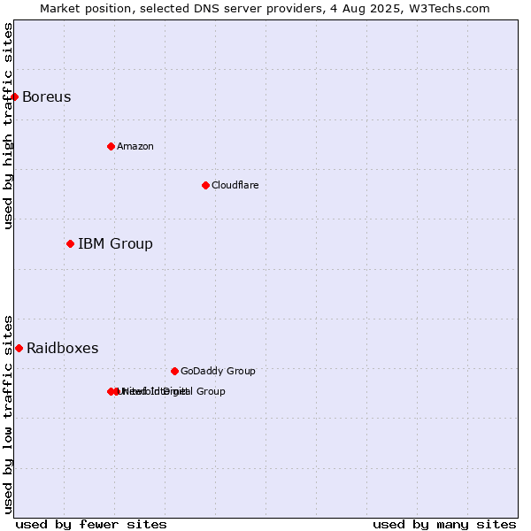 Market position of IBM Group vs. Raidboxes vs. Boreus