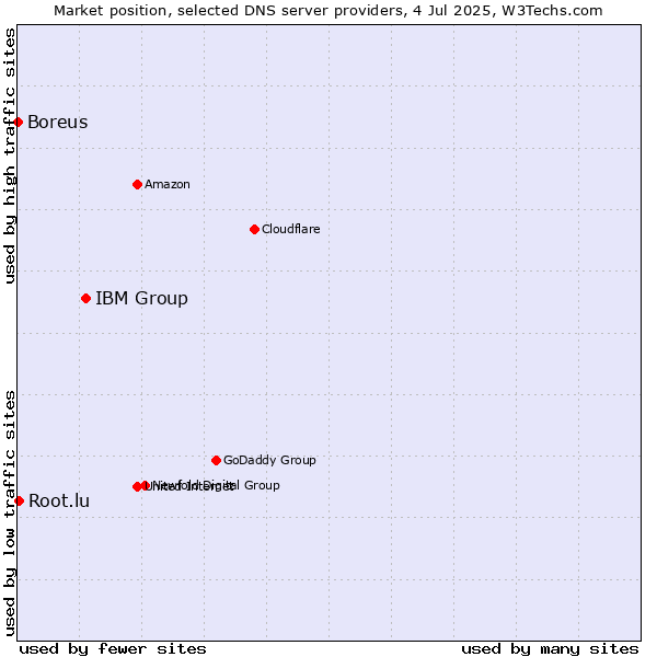 Market position of IBM Group vs. Root.lu vs. Boreus