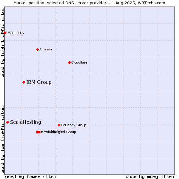 Market position of IBM Group vs. ScalaHosting vs. Boreus