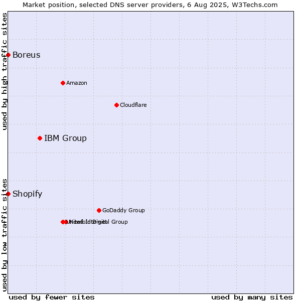 Market position of IBM Group vs. Shopify vs. Boreus