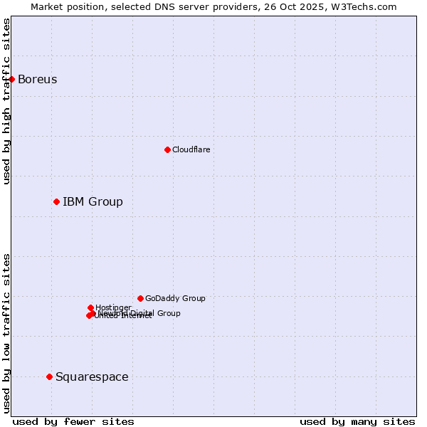 Market position of IBM Group vs. Squarespace vs. Boreus