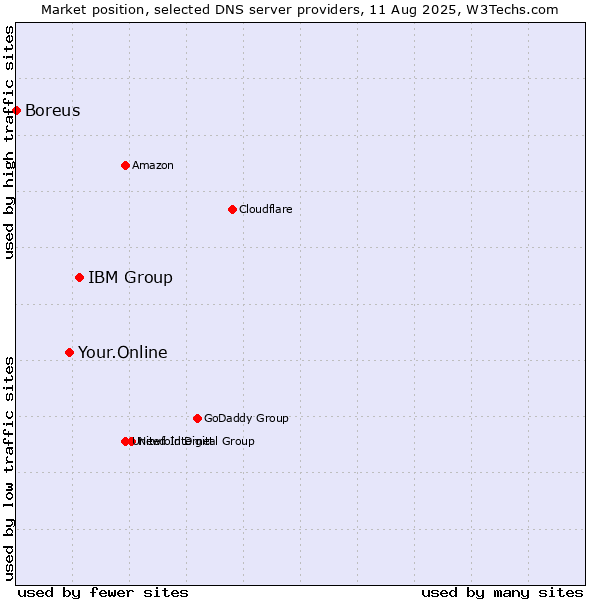Market position of IBM Group vs. Your.Online vs. Boreus