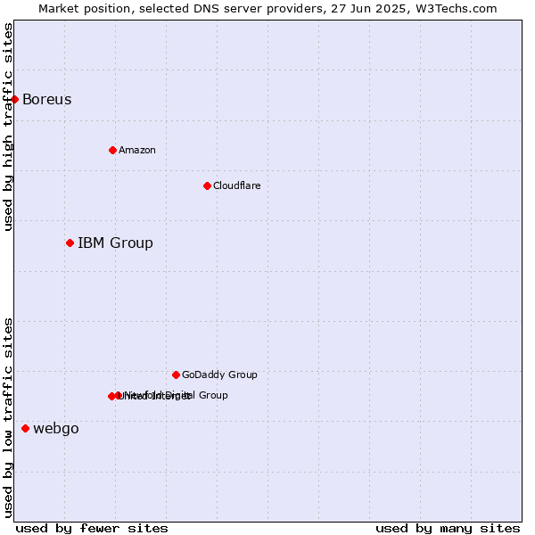 Market position of IBM Group vs. webgo vs. Boreus