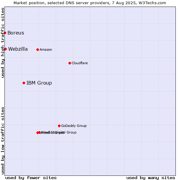 Market position of IBM Group vs. Webzilla vs. Boreus