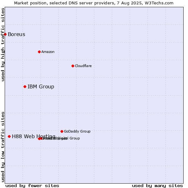 Market position of IBM Group vs. H88 Web Hosting vs. Boreus