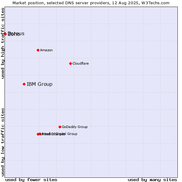 Market position of IBM Group vs. Zoho vs. Boreus