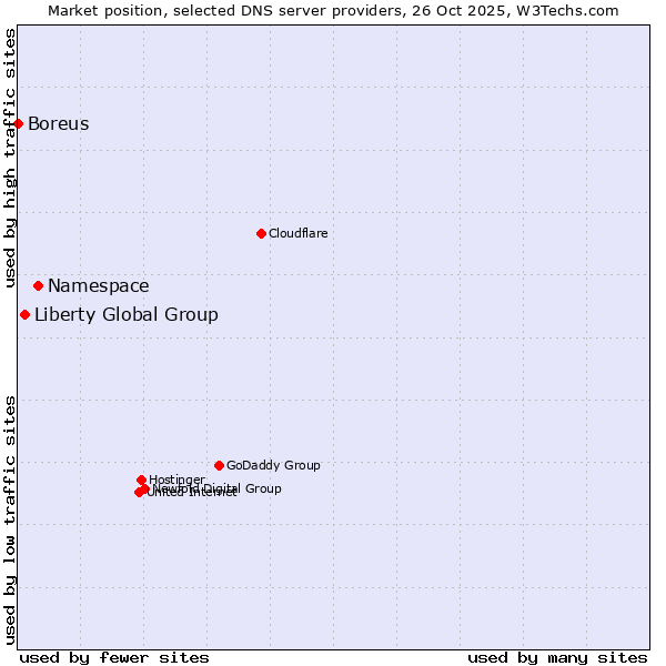 Market position of Namespace vs. Liberty Global Group vs. Boreus