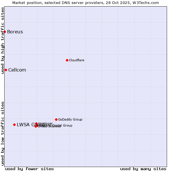 Market position of LWSA Group vs. Cellcom vs. Boreus