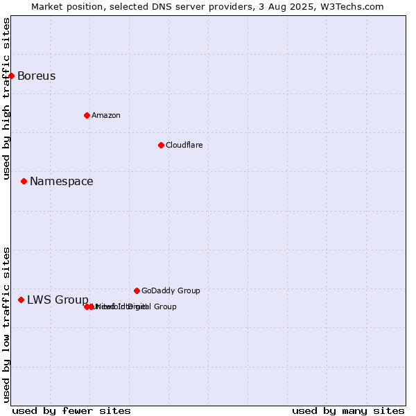 Market position of Namespace vs. LWS Group vs. Boreus