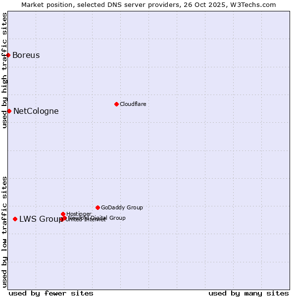 Market position of LWS Group vs. NetCologne vs. Boreus
