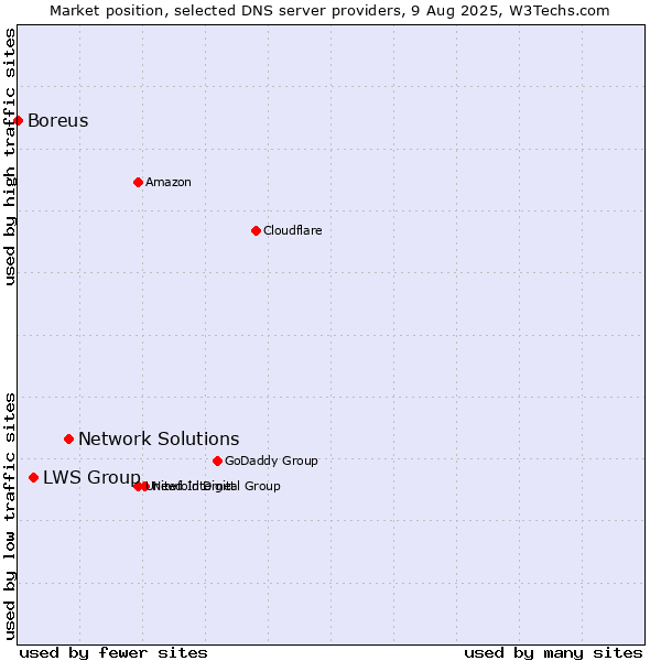 Market position of Network Solutions vs. LWS Group vs. Boreus
