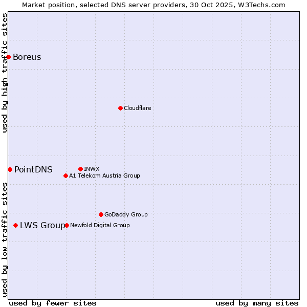 Market position of LWS Group vs. PointDNS vs. Boreus