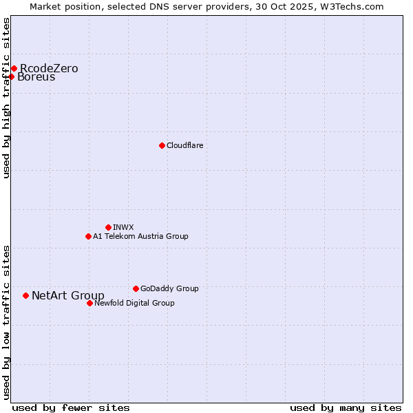 Market position of NetArt Group vs. RcodeZero vs. Boreus