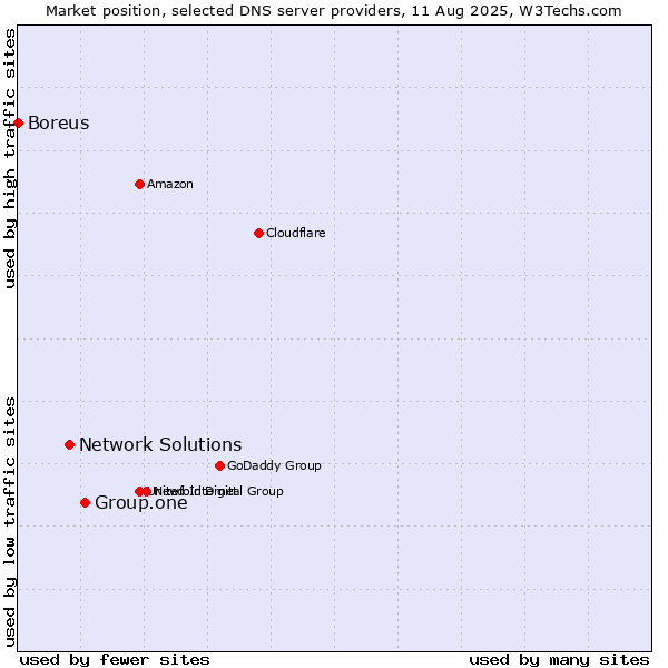 Market position of Group.one vs. Network Solutions vs. Boreus