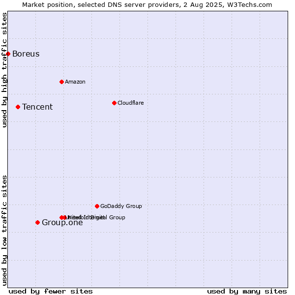 Market position of Group.one vs. Tencent vs. Boreus