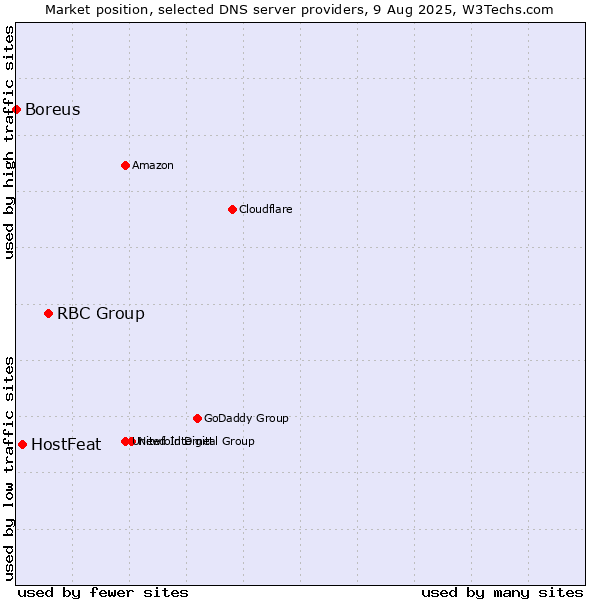 Market position of RBC Group vs. HostFeat vs. Boreus