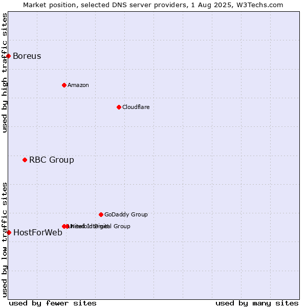 Market position of RBC Group vs. HostForWeb vs. Boreus