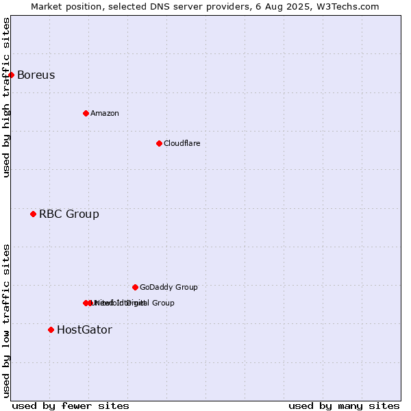 Market position of HostGator vs. RBC Group vs. Boreus