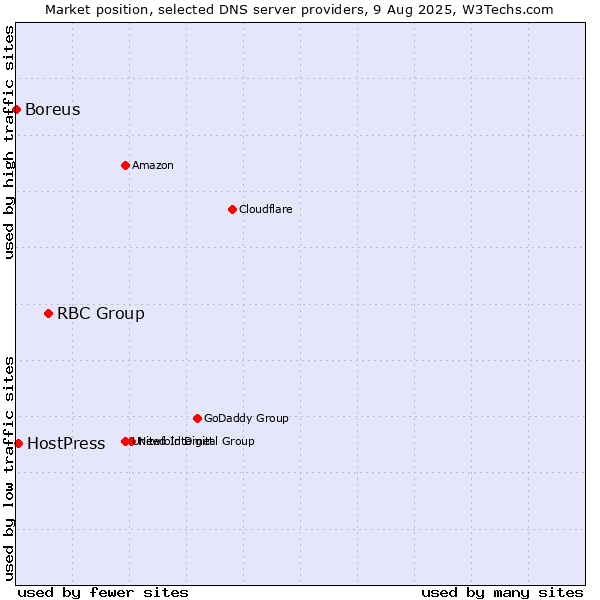 Market position of RBC Group vs. HostPress vs. Boreus