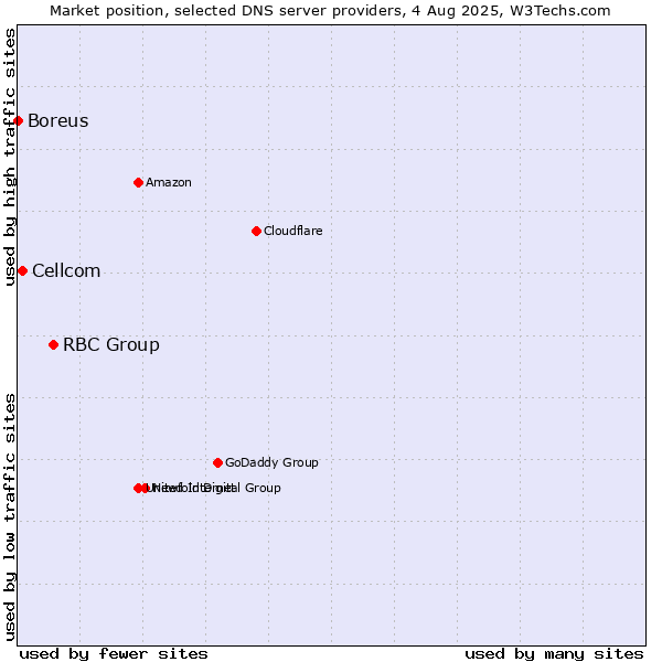 Market position of RBC Group vs. Cellcom vs. Boreus