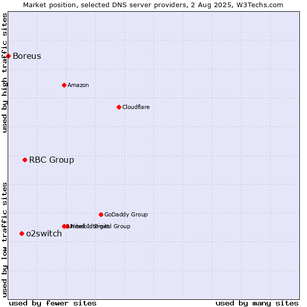 Market position of RBC Group vs. o2switch vs. Boreus