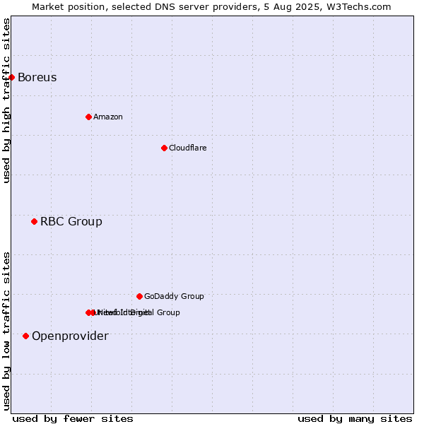 Market position of RBC Group vs. Openprovider vs. Boreus