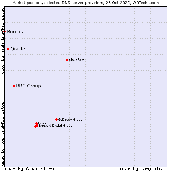 Market position of RBC Group vs. Oracle vs. Boreus