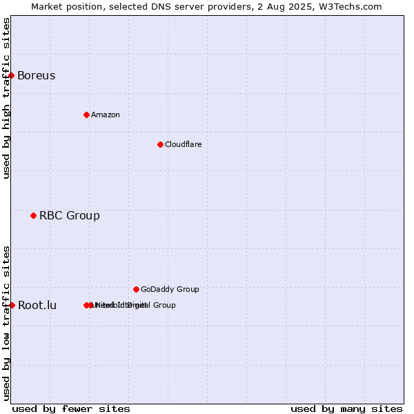 Market position of RBC Group vs. Root.lu vs. Boreus
