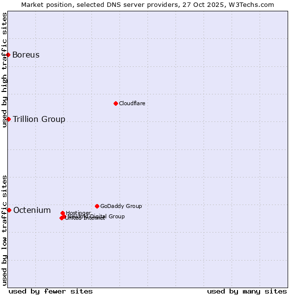 Market position of Octenium vs. Trillion Group vs. Boreus