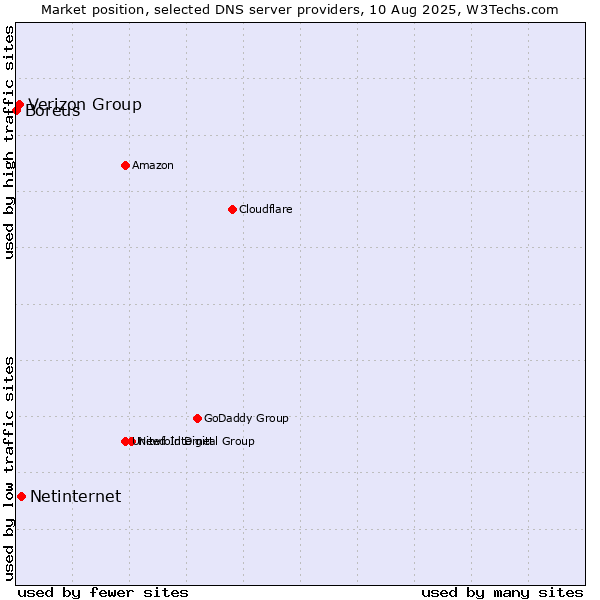 Market position of Netinternet vs. Verizon Group vs. Boreus