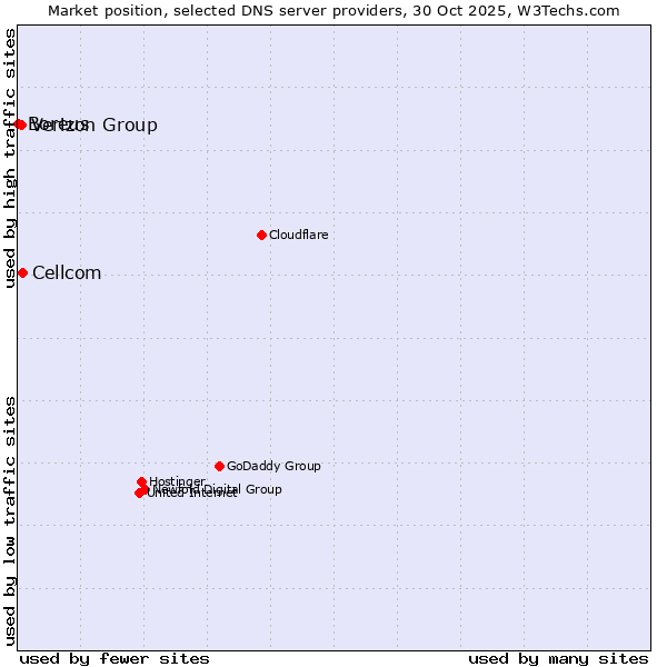 Market position of Cellcom vs. Verizon Group vs. Boreus