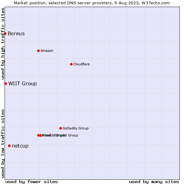 Market position of netcup vs. WIIT Group vs. Boreus