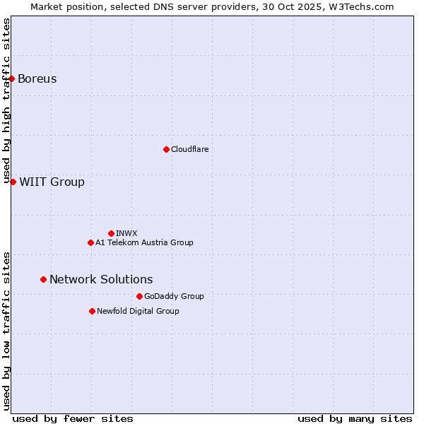Market position of Network Solutions vs. WIIT Group vs. Boreus