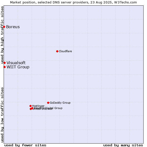 Market position of WIIT Group vs. Visualsoft vs. Boreus