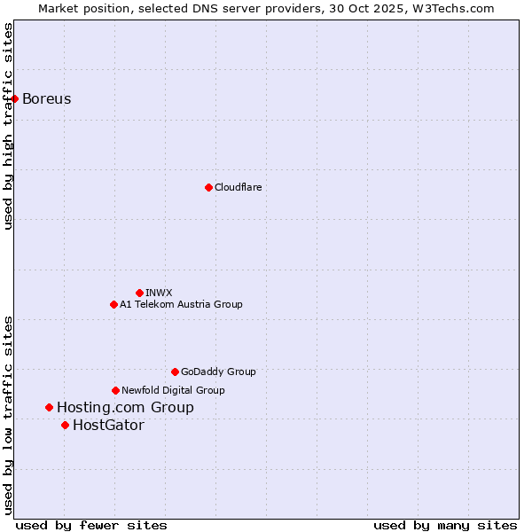 Market position of HostGator vs. Hosting.com Group vs. Boreus