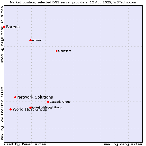 Market position of Network Solutions vs. World Host Group vs. Boreus