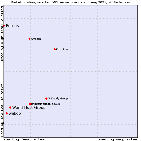 Market position of World Host Group vs. webgo vs. Boreus