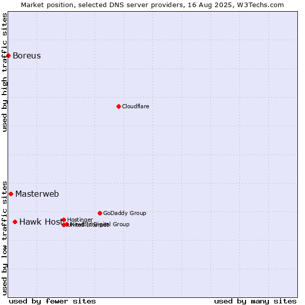 Market position of Hawk Host vs. Masterweb vs. Boreus