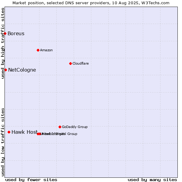 Market position of Hawk Host vs. NetCologne vs. Boreus