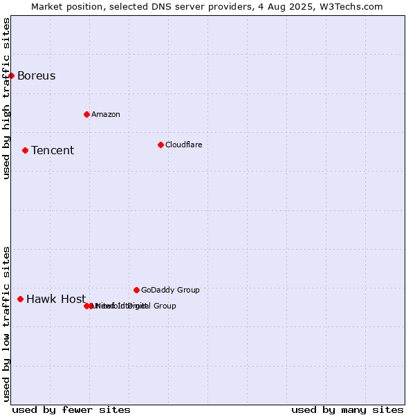 Market position of Tencent vs. Hawk Host vs. Boreus