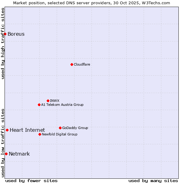 Market position of Heart Internet vs. Netmark vs. Boreus