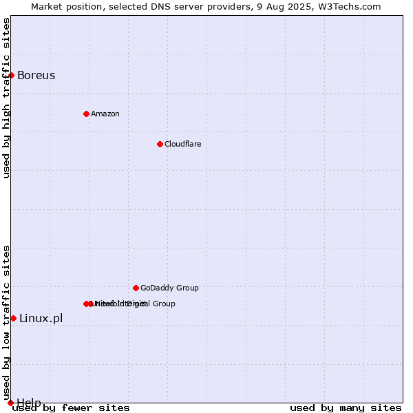 Market position of Linux.pl vs. Boreus vs. Help
