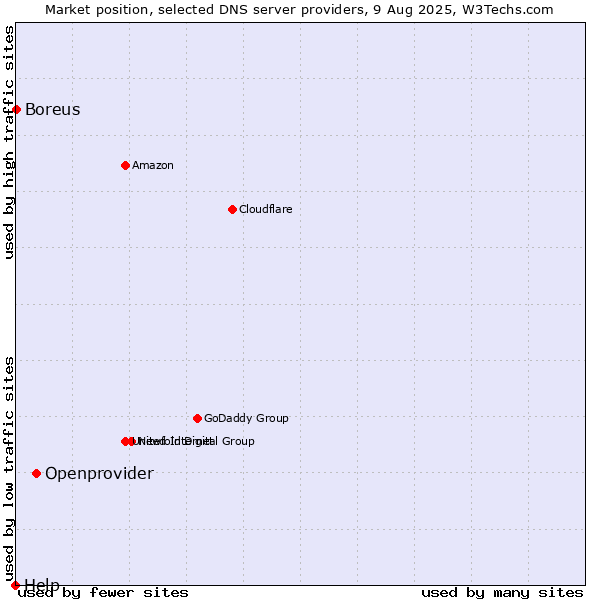 Market position of Openprovider vs. Boreus vs. Help