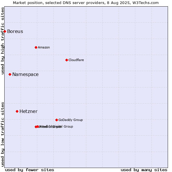 Market position of Hetzner vs. Namespace vs. Boreus