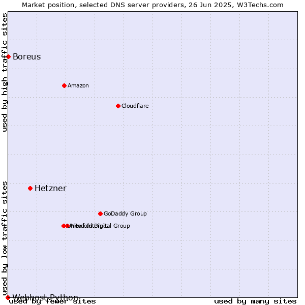 Market position of Hetzner vs. Boreus vs. Webhost Python